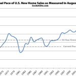 New Home Sales In The U.S. Soar, Strongest Pace Since Early 2008
