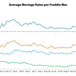 30-Year Mortgage Rate Under 4 Percent, Lowest In Over A Year