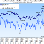 San Francisco Home Sales And Median Price Hold Steady