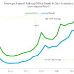 San Francisco Rents Pushing Professional Firms Out Of The City
