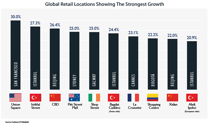 Global Retail Rent Growth 2014