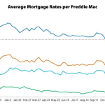 Mortgage Rates Tick Up, Average 30-Year Rate Above 4 Percent