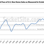 New U.S. Home Sales Tick Up, Nominally Higher YOY