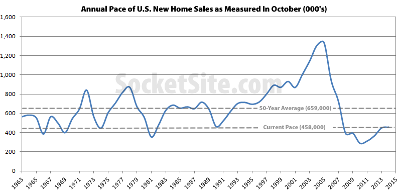 New U.S. Home Sales Tick Up, Nominally Higher YOY