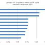 Office Rents In S.F. Forecast To Climb, But Not As Fast As In Boston