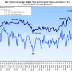 San Francisco Median Home Price Returns To Record Territory