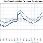 San Francisco Continues Record Employment Run