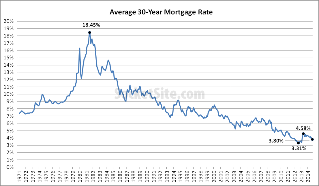 Mortgage Rates Drop To Lowest Levels In 2014 Socketsite™