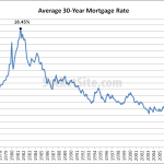 Mortgage Rates Drop To Lowest Levels In 2014