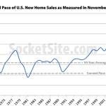 New U.S. Home Sales Slip While Inventory Grows