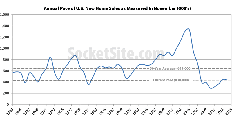 Annual Pace of New U.S. Home Sales