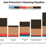 50,000 Units In San Francisco's Housing Pipeline