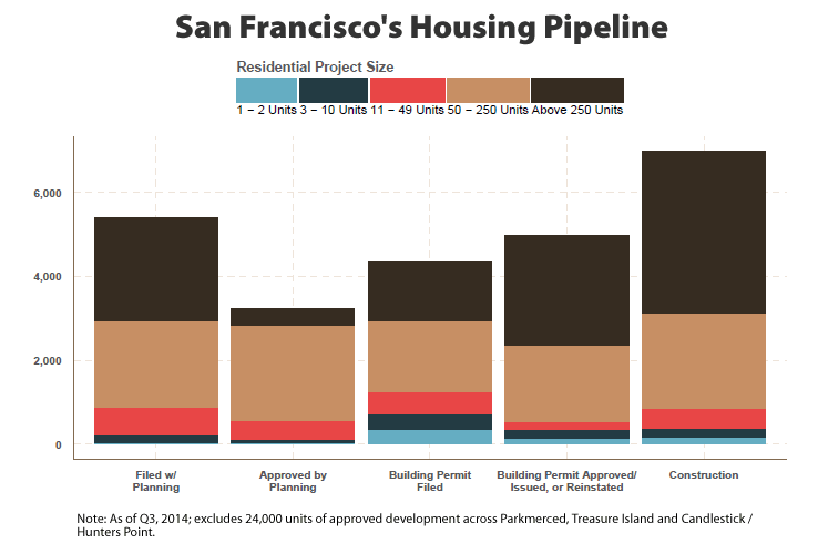 San Francisco's Housing Pipeline: Q3 2014