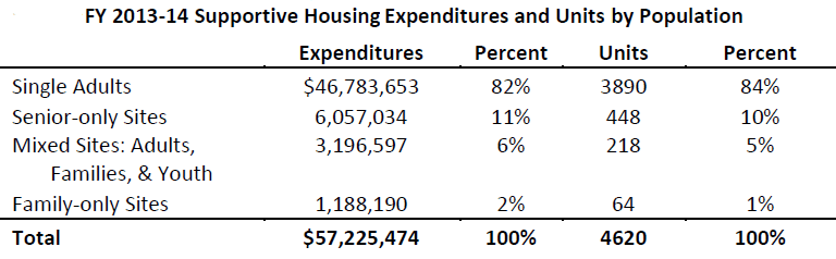 San Francisco's Supportive Housing Budget