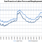 San Francisco’s Record Employment Run Takes A Breather