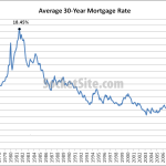 Mortgage Rates Tick Up From 20-Month Lows