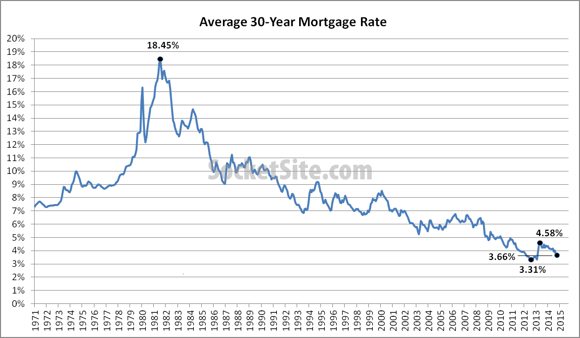 30 Year Jumbo Mortgage Rates Chart