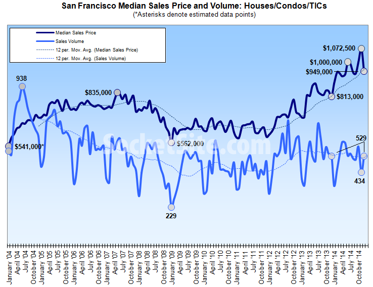 San Francisco Median Sale Price and Volume