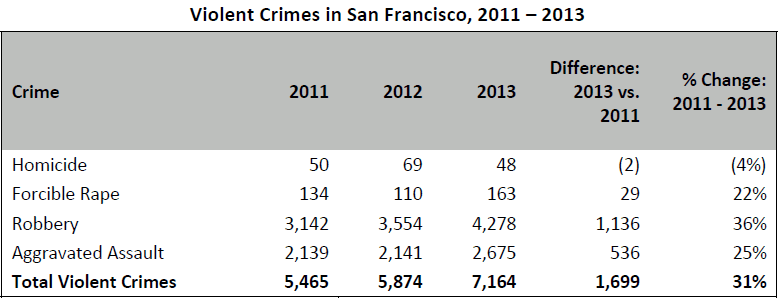 San Francisco Violent Crime Summary 2011-2013