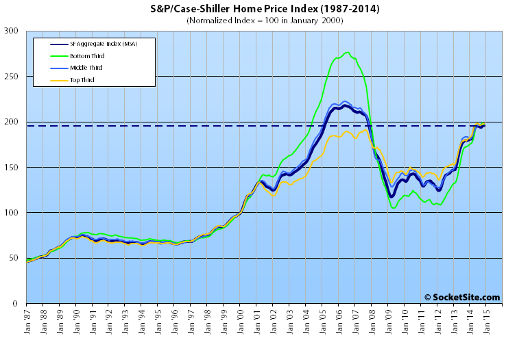 S&P Case-Shiller Index for San Francisco