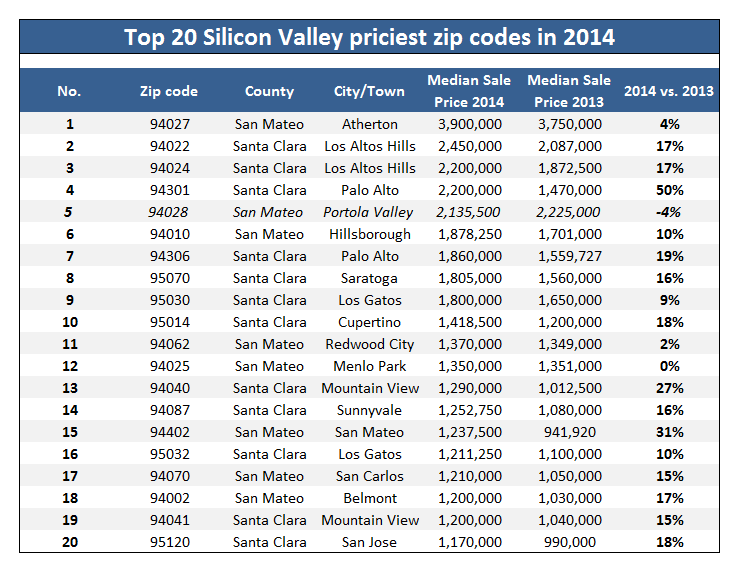 Priciest Silicon Valley Zip Codes 2014