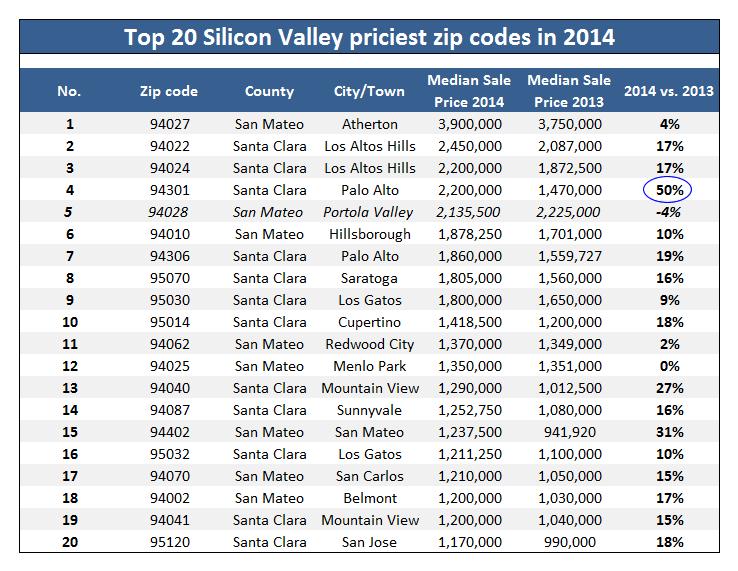 The Twenty Priciest Silicon Valley Zip Codes