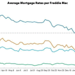 Mortgage Rates Move Up From 21-Month Lows