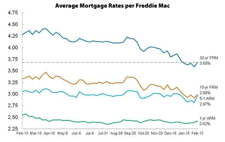 Mortgage Market Survey: 2/12/15