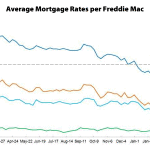 Mortgage Rates On The Rise