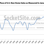 Pace Of New Home Sales In The U.S. Slips, Inventory Builds