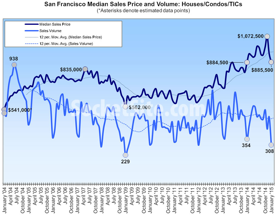 San Francisco Median Home Price and Sales