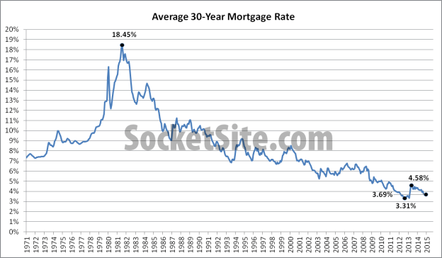 Mortgage rates drop nearing 22 month lows