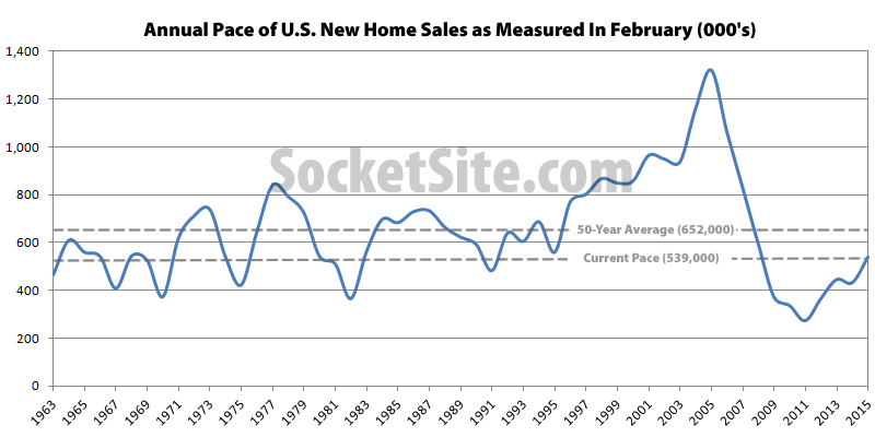Pace of New Home Sales in the US as Measured in February