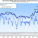 Record High Median Home Price In San Francisco, But Sales Tank
