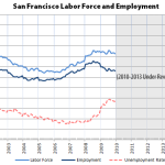 Over 100K More Employed In San Francisco Than 5 Years Ago