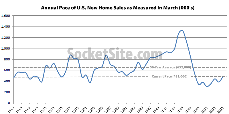 While Inventory Grows, Pace Of New Home Sales In The U.S. Drops