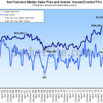 San Francisco Homes Sales, Median Price Slip