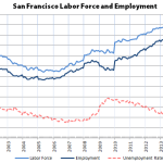 S.F. Employment Hits New High, Unemployment At 15-Year Low