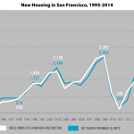 Housing Production In S.F. Highest In Over 20 Years, But…