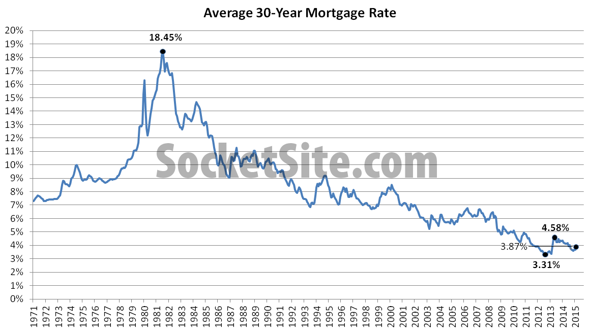 Mortgage Rate History