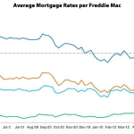 Mortgage Rates On The Move