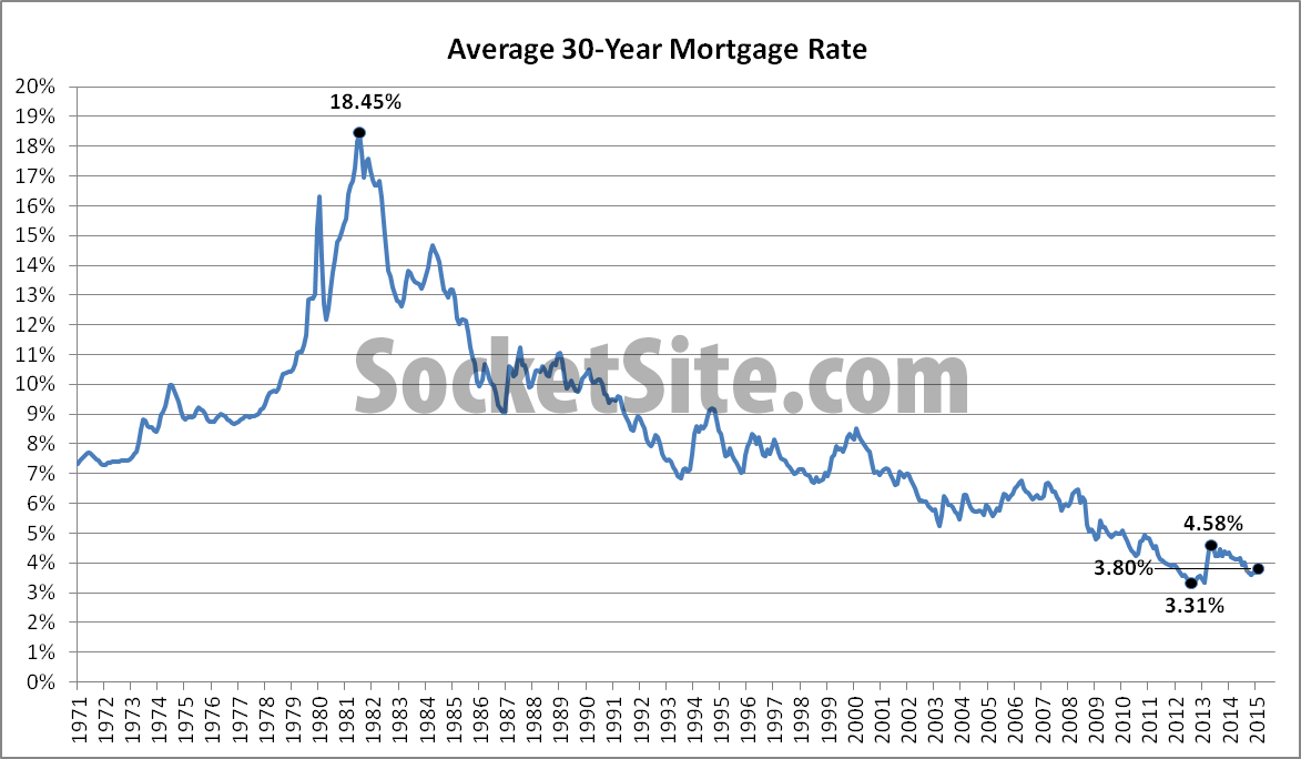 Average 30-Year Mortgage Rate History