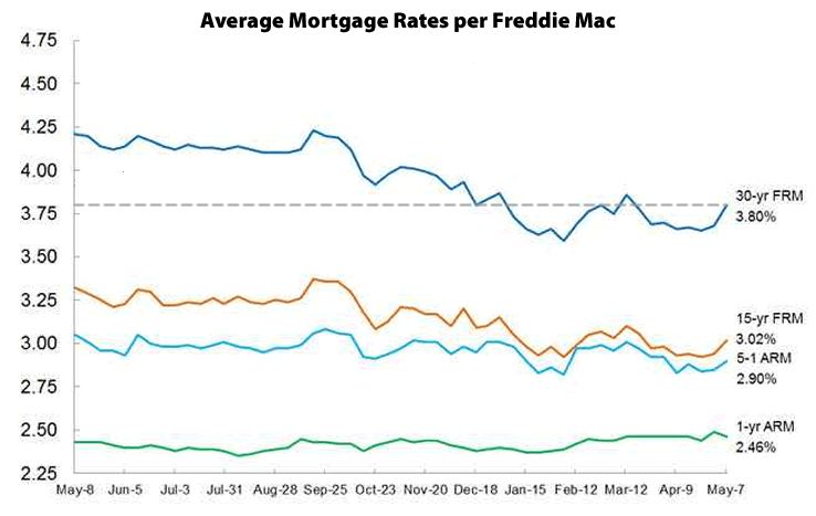 Mortgage Rates On The Move
