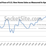 Pace Of New U.S. Home Sales Gains, Slips In The West