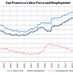 Employment In S.F. Continues To Climb