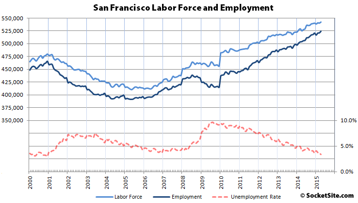 San Francisco Labor Force, Employment and Unemployment Since 2000