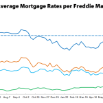 30-Year Mortgage Rate Over 4 Percent For First Time In 2015