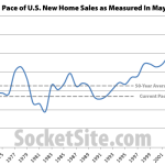 Pace Of New U.S. Home Sales Gains But Remains Below Average