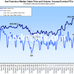 Median Price Hits A Record $1.1M As San Francisco Home Sales Slip