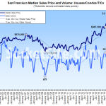 Median S.F. Home Price Hits A Record $1.15M And Sales Slip (Again)